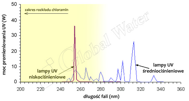 rozkład chloramin w zależności od długości fali promieniowania uv