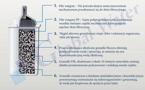 Przekrój wkładu Biocera Przekrój wkładu