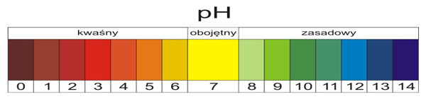 Odczyn pH wody - bardzo ważny w akwarystyce